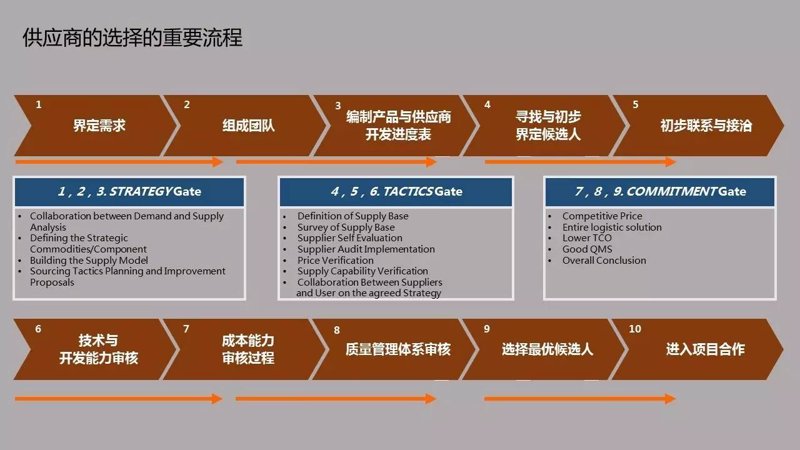 如何界定一家供应链公司的业务范围？从仓储到物流，每个环节都至关重要。